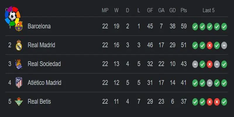 Khám phá cuộc đua vô địch đầy căng thẳng của La Liga standings