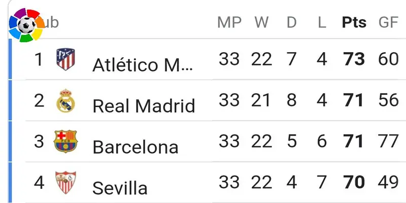 Cách tính điểm và thứ hạng trong La Liga standings